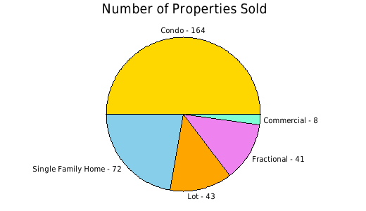 YTD Number of Units Sold