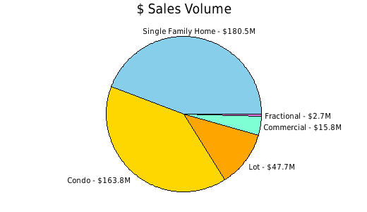 YTD Sales Volumes